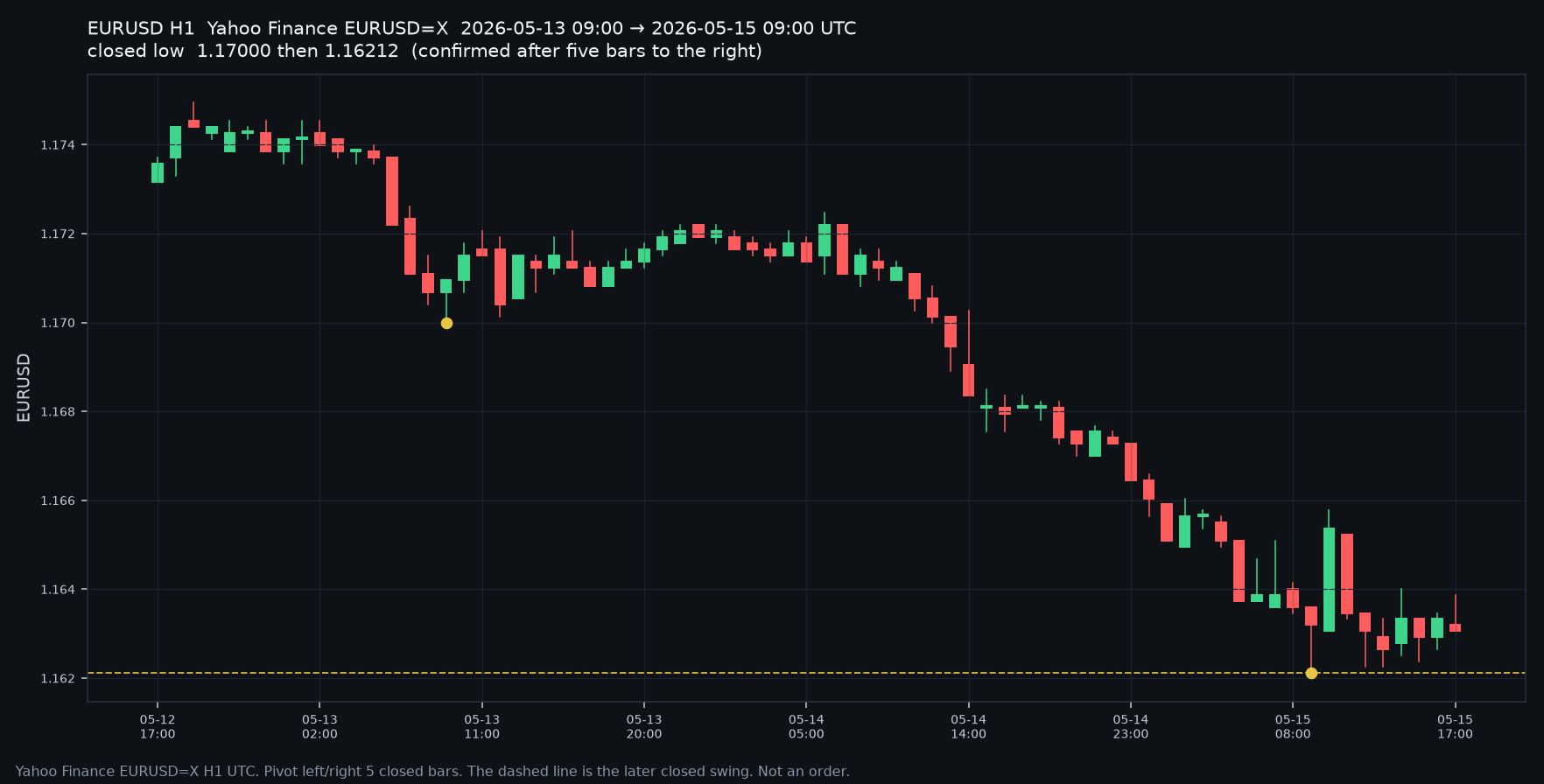 EURUSD H1 closed swing lows, 13–15 May 2026 UTC