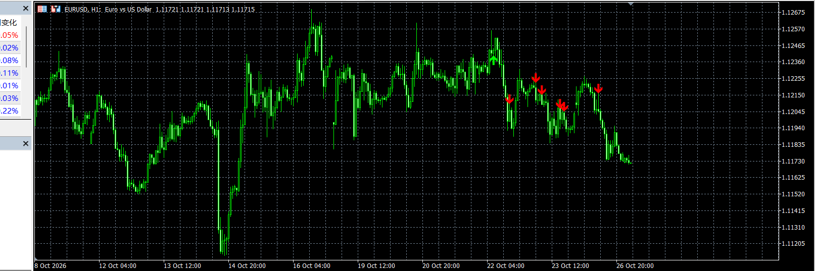 EURUSD H1 on MetaQuotes-Demo, 8–26 Oct 2026. Red arrows near 22–23 Oct are min-2-of-3 alignment flags, not orders.